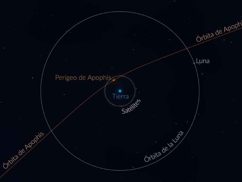 O Apophis vai bater na Terra em 2029? O Apophis vai bater na Terra em 2029?